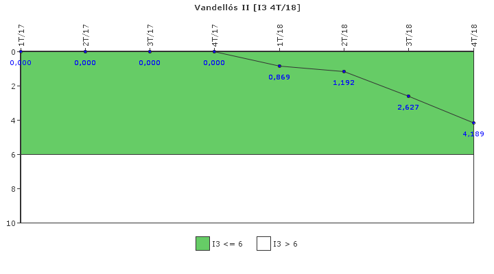 Vandells II: Cambios de potencia no programados por cada 7000 horas de reactor crtico