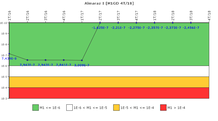 Almaraz I: IFSM (Generadores Diesel)