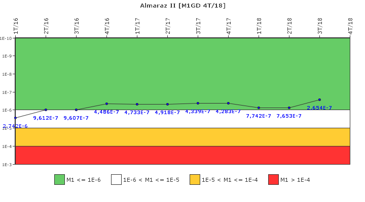 Almaraz II: IFSM (Generadores Diesel)