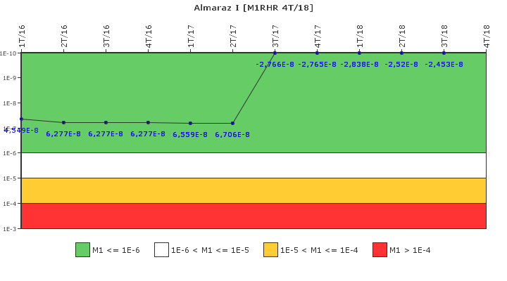 Almaraz I: IFSM (Extraccin de calor residual)