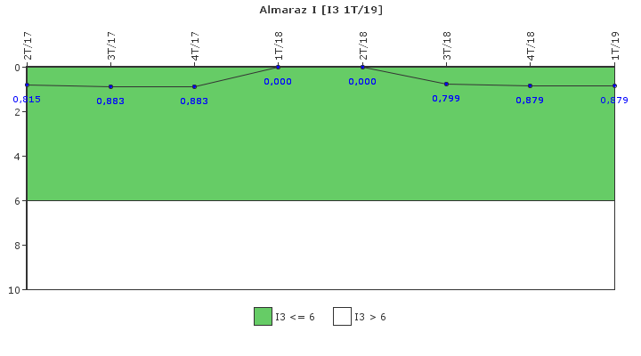 Almaraz I: Cambios de potencia no programados por cada 7000 horas de reactor crtico