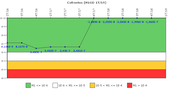 Cofrentes: IFSM (Generadores Diesel)