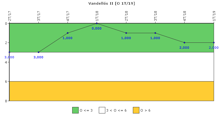 Vandells II: Efectividad del control de la exposicin ocupacional