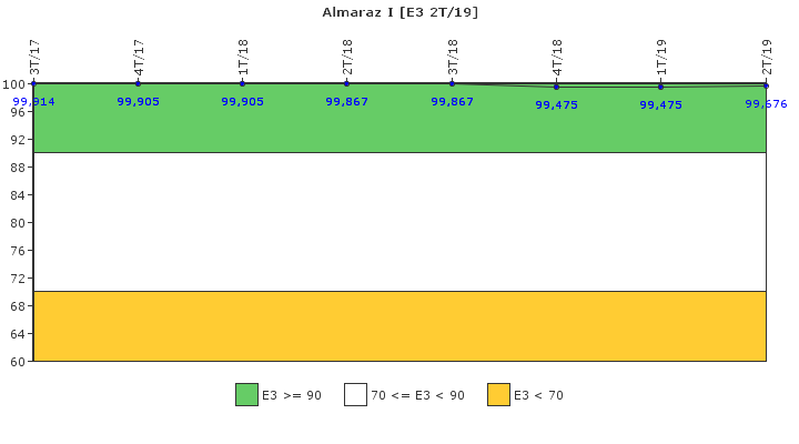 Almaraz I: Instalaciones, equipos y medios