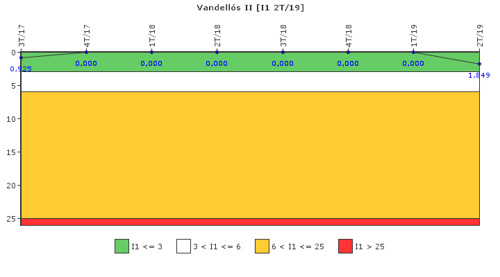 Vandell�s II: Paradas instant�neas del reactor no programadas por cada 7000 horas con el reactor cr�tico