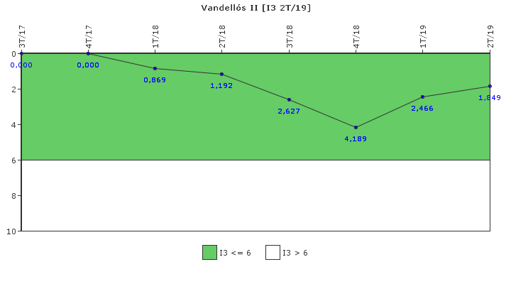 Vandell�s II: Cambios de potencia no programados por cada 7000 horas de reactor cr�tico