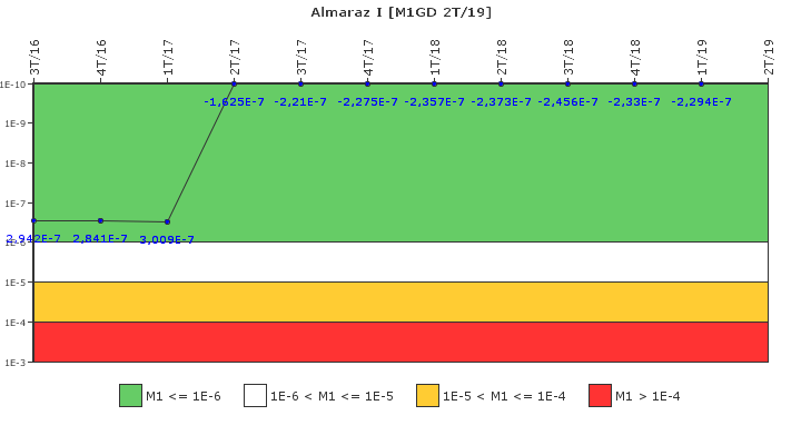 Almaraz I: IFSM (Generadores Diesel)