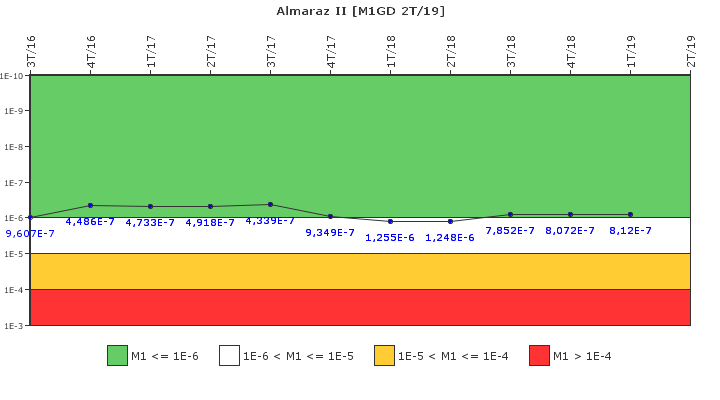 Almaraz II: IFSM (Generadores Diesel)