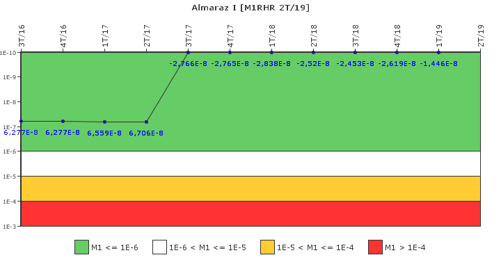 Almaraz I: IFSM (Extraccin de calor residual)