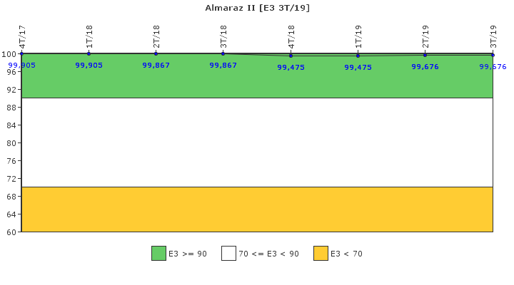 Almaraz II: Instalaciones, equipos y medios