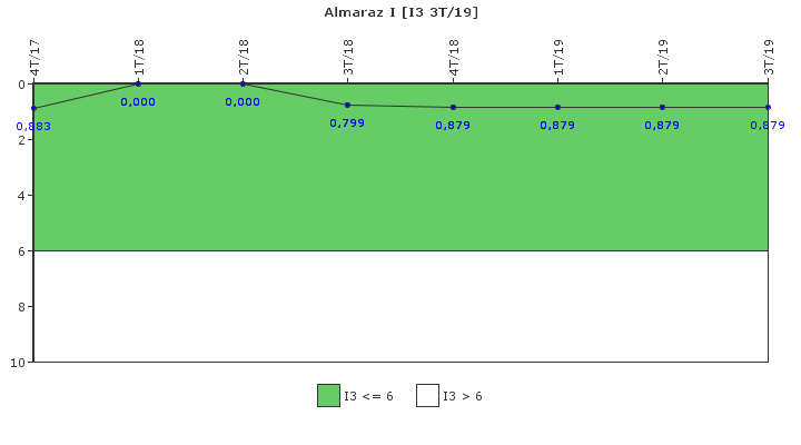 Almaraz I: Cambios de potencia no programados por cada 7000 horas de reactor crtico