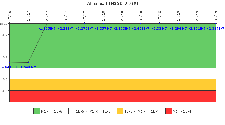 Almaraz I: IFSM (Generadores Diesel)
