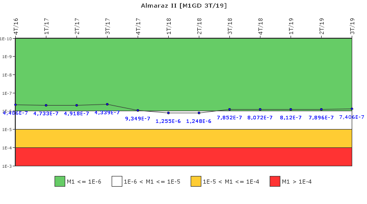 Almaraz II: IFSM (Generadores Diesel)