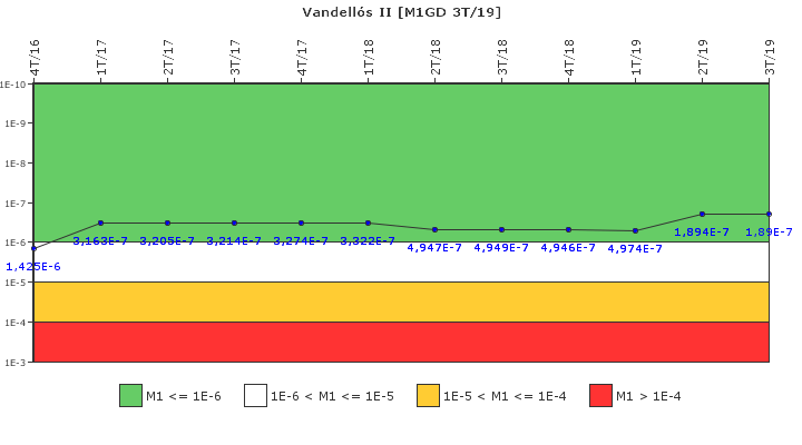 Vandells II: IFSM (Generadores Diesel)