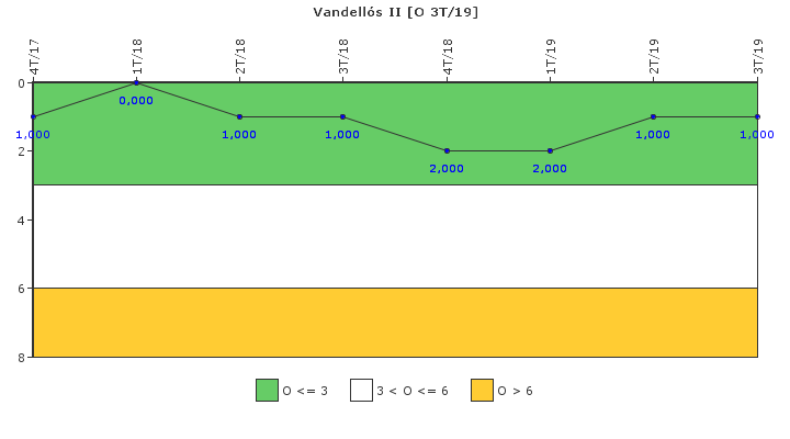 Vandells II: Efectividad del control de la exposicin ocupacional