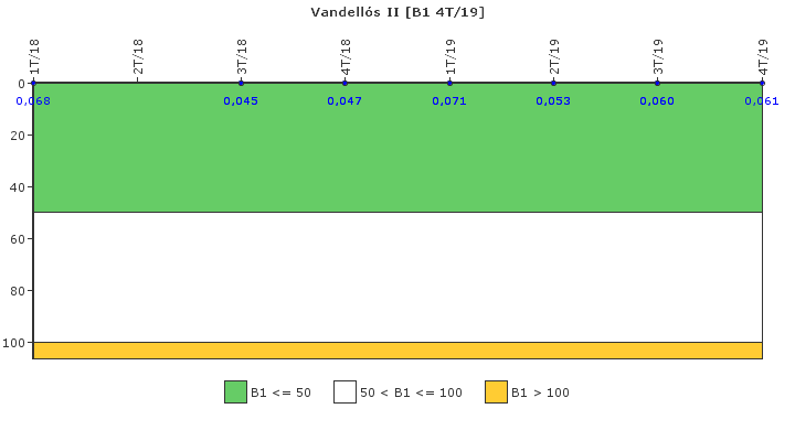 Vandells II: Actividad especfica del sistema de refrigerante del reactor