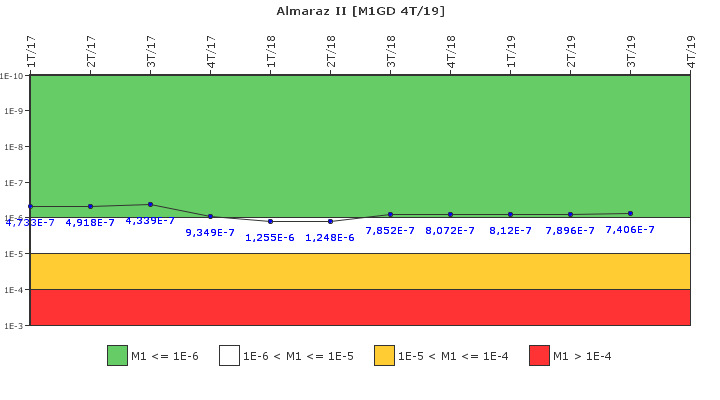 Almaraz II: IFSM (Generadores Diesel)