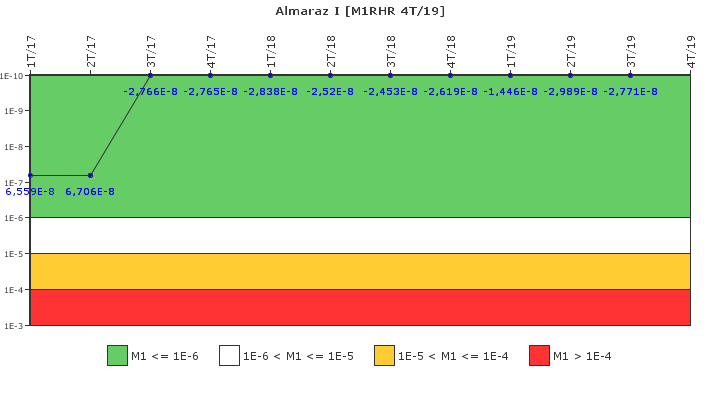 Almaraz I: IFSM (Extraccin de calor residual)