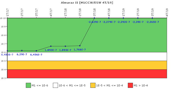 Almaraz II: IFSM (Agua de refrigeracin)