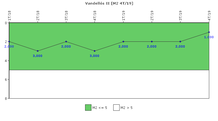 Vandells II: Fallos funcionales de los sistemas de seguridad