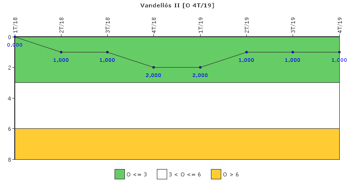 Vandells II: Efectividad del control de la exposicin ocupacional