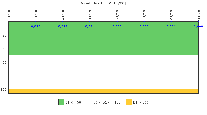 Vandells II: Actividad especfica del sistema de refrigerante del reactor