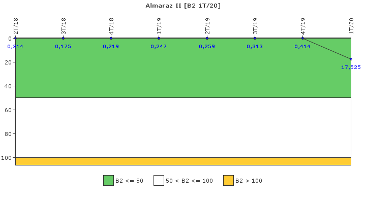 Almaraz II: Fugas del sistema de refrigerante del reactor