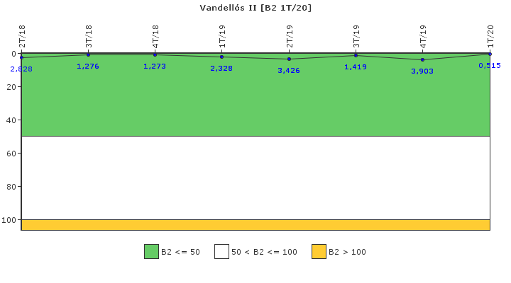 Vandells II: Fugas del sistema de refrigerante del reactor