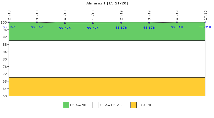 Almaraz I: Instalaciones, equipos y medios