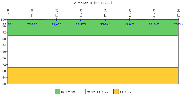 Almaraz II: Instalaciones, equipos y medios