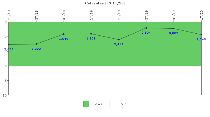 Cofrentes: Cambios de potencia no programados por cada 7000 horas de reactor cr�tico