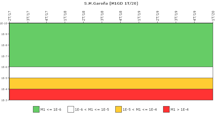 S.M.Garoa: IFSM (Generadores Diesel)