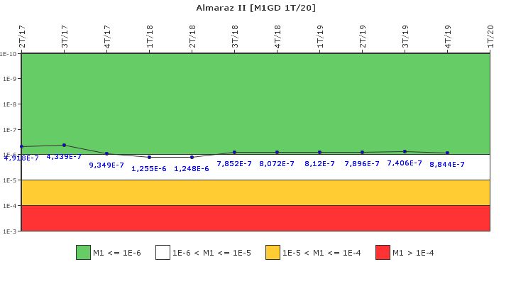 Almaraz II: IFSM (Generadores Diesel)