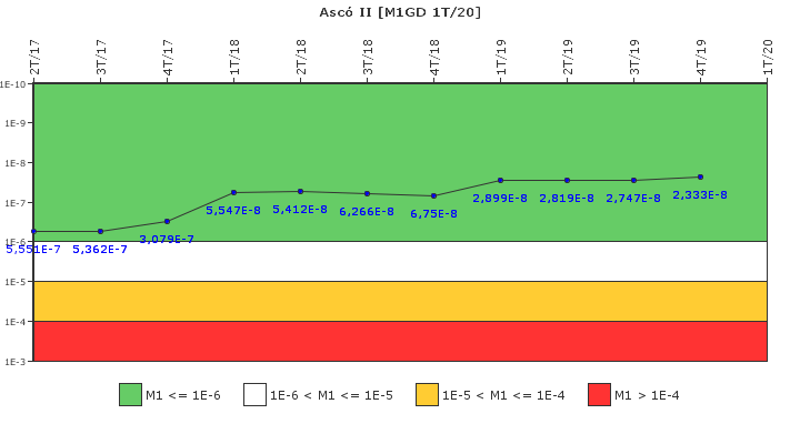 Asc II: IFSM (Generadores Diesel)