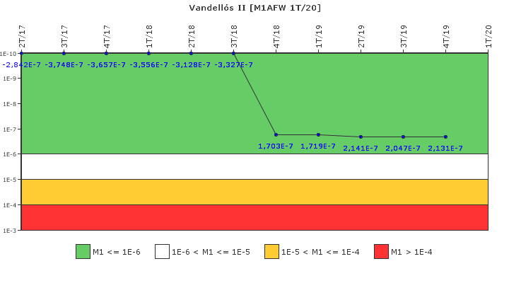 Vandells II: IFSM (Agua de alimentacin auxiliar)