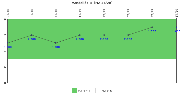 Vandells II: Fallos funcionales de los sistemas de seguridad