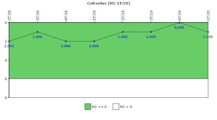 Cofrentes: Fallos funcionales de los sistemas de seguridad