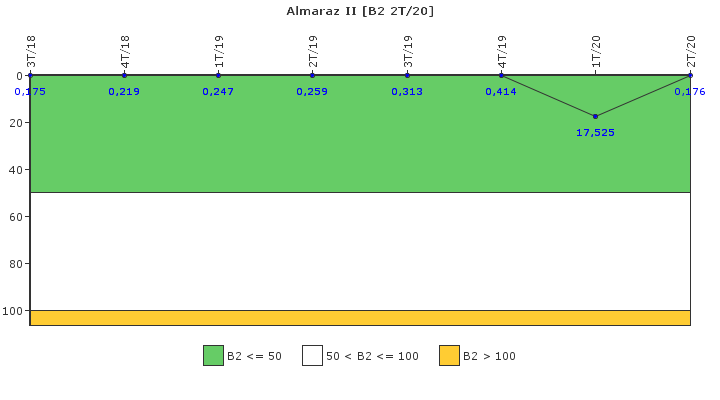 Almaraz II: Fugas del sistema de refrigerante del reactor