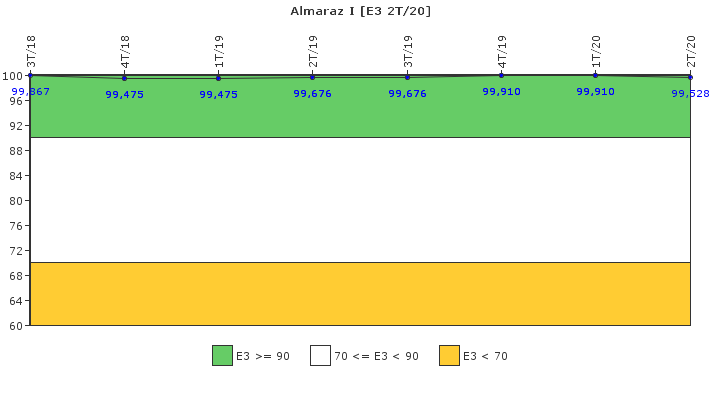 Almaraz I: Instalaciones, equipos y medios