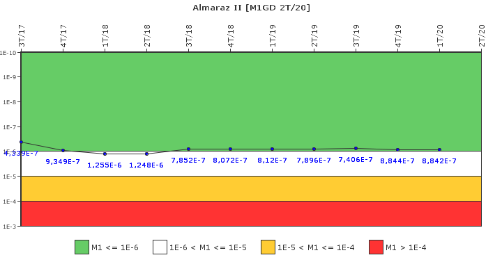 Almaraz II: IFSM (Generadores Diesel)