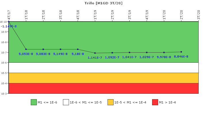 Trillo: IFSM (Generadores Diesel)