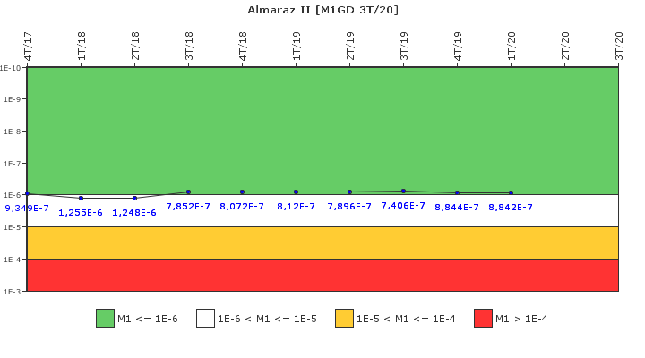 Almaraz II: IFSM (Generadores Diesel)