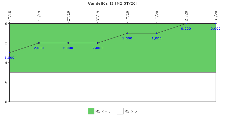 Vandells II: Fallos funcionales de los sistemas de seguridad