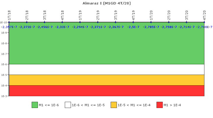 Almaraz I: IFSM (Generadores Diesel)