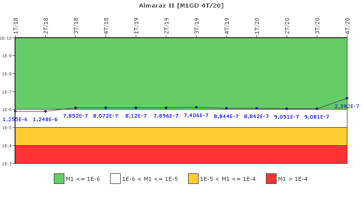 Almaraz II: IFSM (Generadores Diesel)