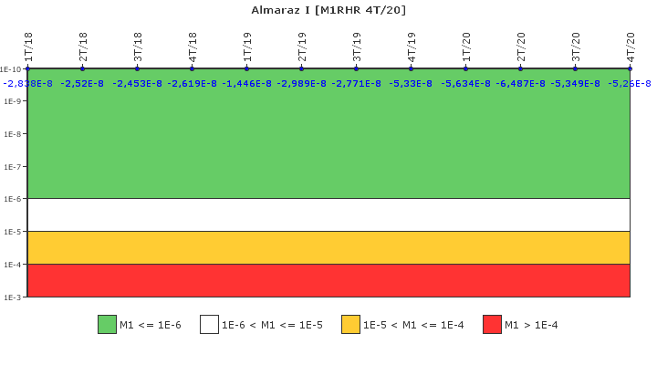 Almaraz I: IFSM (Extraccin de calor residual)