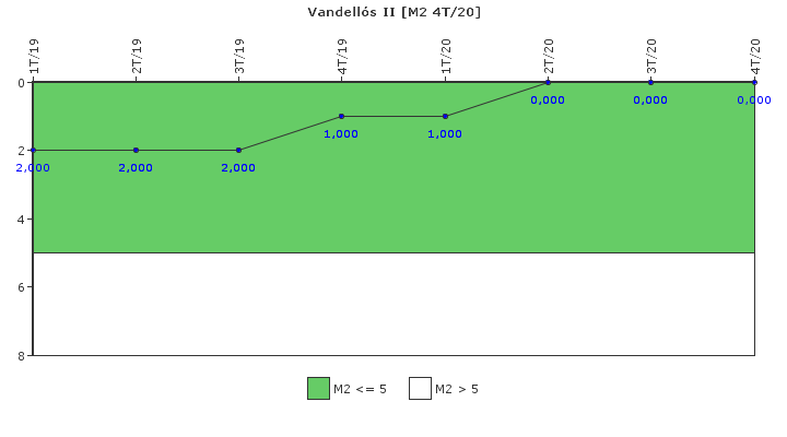 Vandells II: Fallos funcionales de los sistemas de seguridad