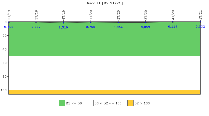 Asc II: Fugas del sistema de refrigerante del reactor