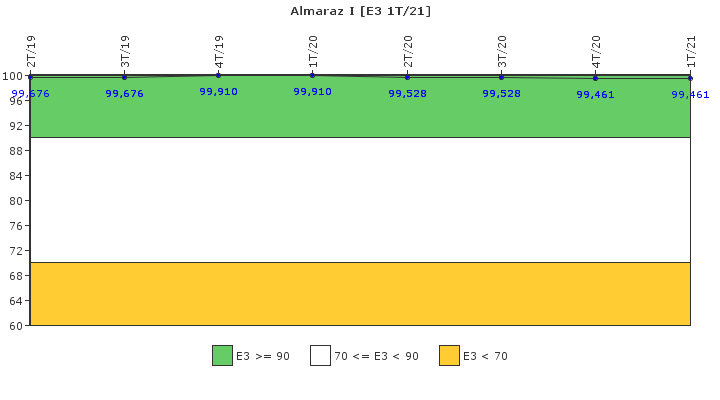 Almaraz I: Instalaciones, equipos y medios