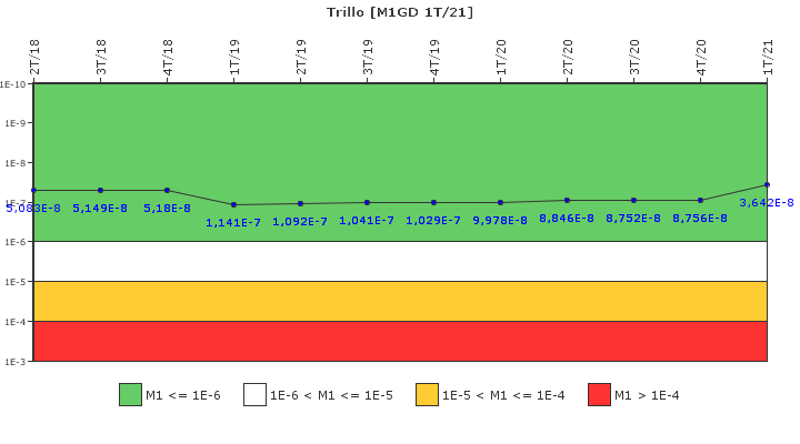 Trillo: IFSM (Generadores Diesel)